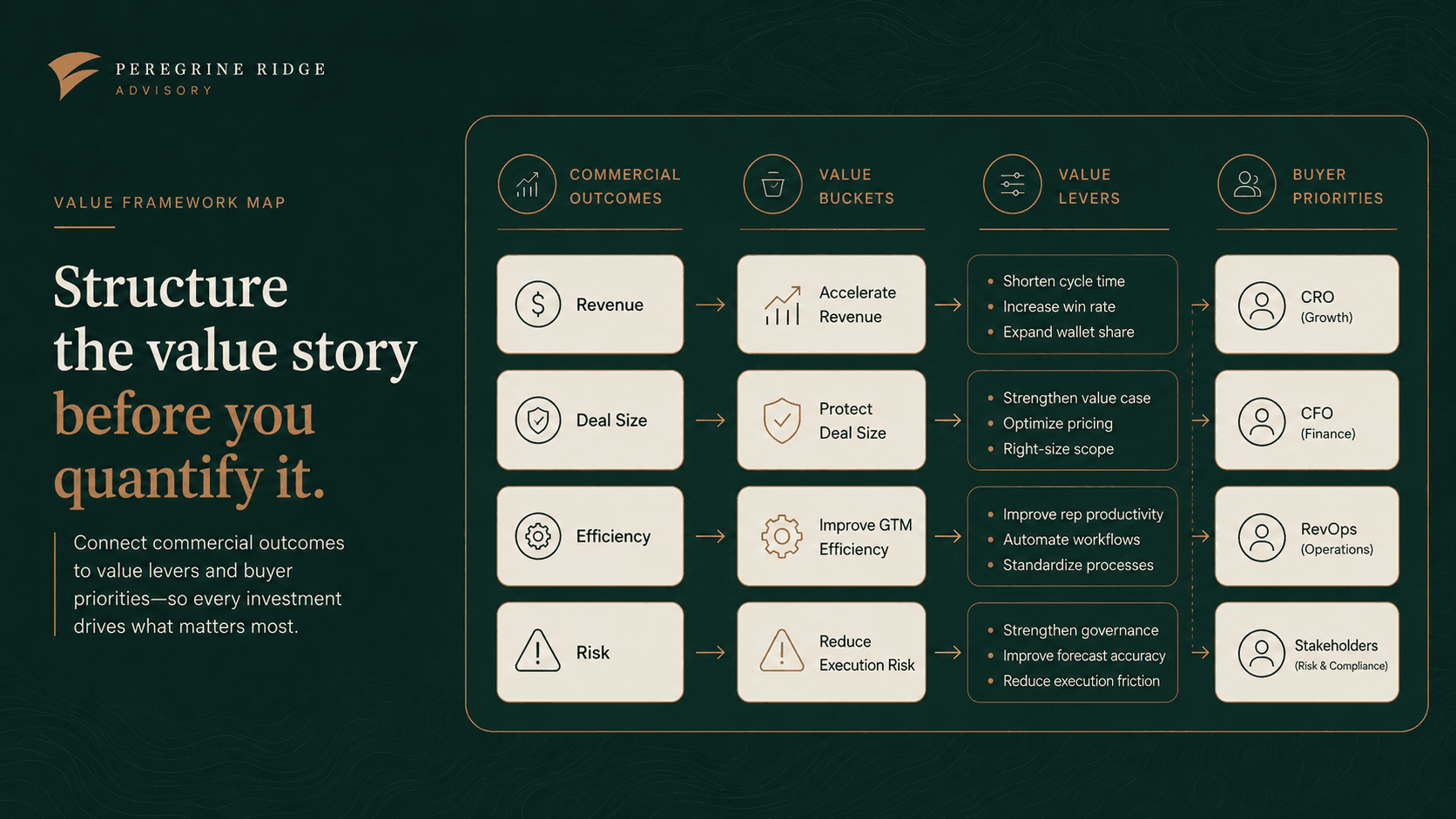 Peregrine Ridge Advisory Value Framework Map artifact preview.