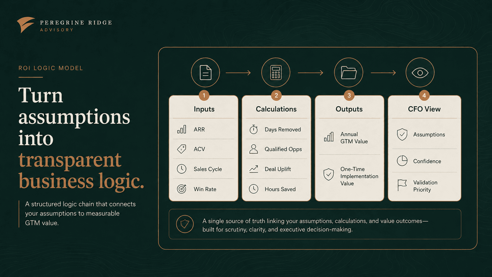 Peregrine Ridge Advisory ROI Logic Model artifact preview.